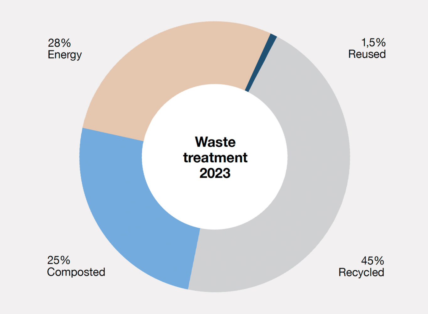 Secto Design's waste treatment 2023 figures.